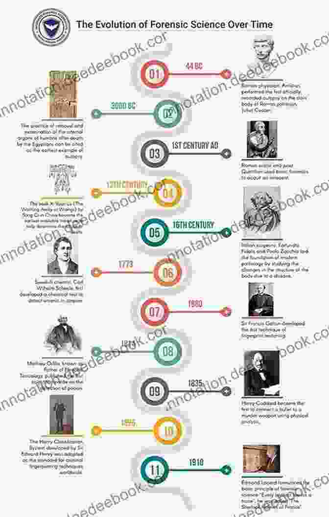 A Timeline Of The History Of Science Biology: An Illustrated Guide To Science (Science Visual Resources)