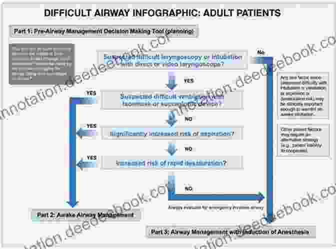 Difficult Airway Algorithm Image Outlining The Decision Making Process For Airway Management An Update On Airway Management (Recent Advances In Anesthesiology 3)